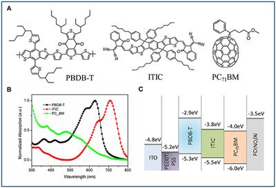 Insight Into the Role of PC71BM on Enhancing the Photovoltaic Performance of Ternary Organic Solar Cells